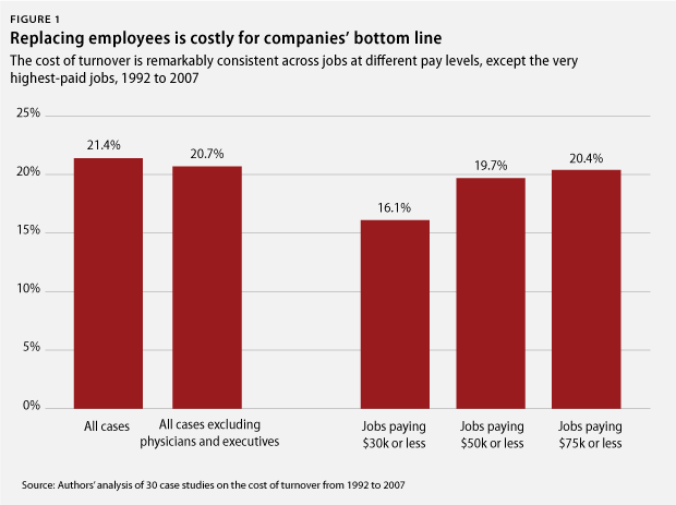 Employee retention costs