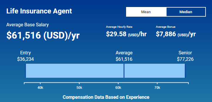 Health Insurance Agent Salary - Do They earn Enough in 2024?