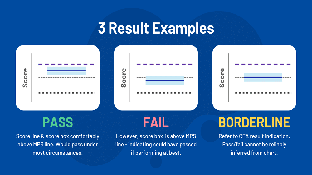 CFA Exam Results: How to Obtain the Passing Scores in 2024?