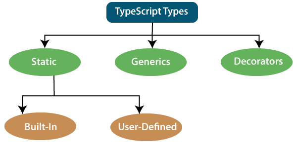 How To Learn TypeScript - TypeScript has eight principal types, including Number and String