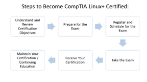 Free CompTIA Linux+ Practice Test 2025 - 210 Questions