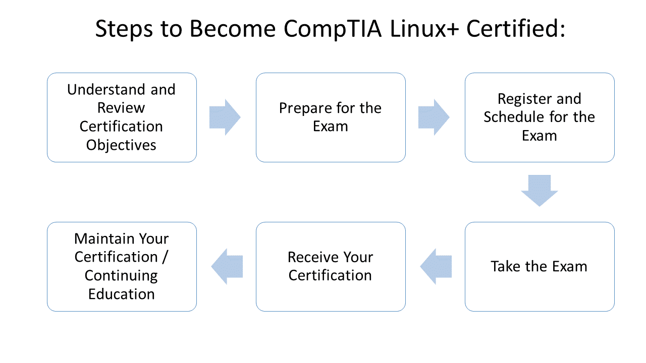 Free CompTIA Linux+ Practice Test 2025 - 210 Questions