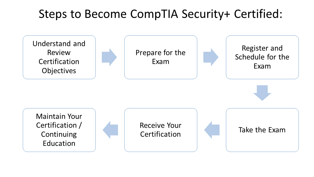Free CompTIA Security+ Practice Test 2026 - 210 Questions