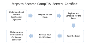 Free CompTIA Server+ Practice Test 2025 - 210 Questions