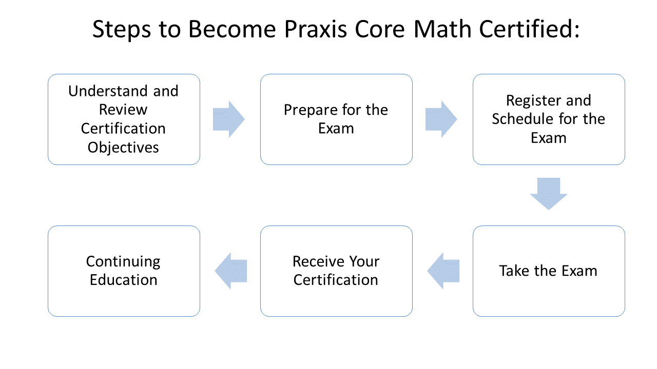 Free Praxis Core Math Practice Test 2023 110 Math Questions
