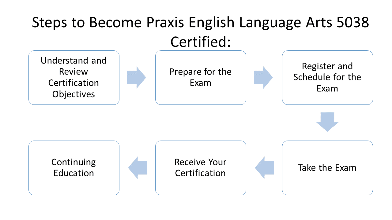 Free Praxis 5039 Practice Test 2025 - 260 English Language Arts Qs