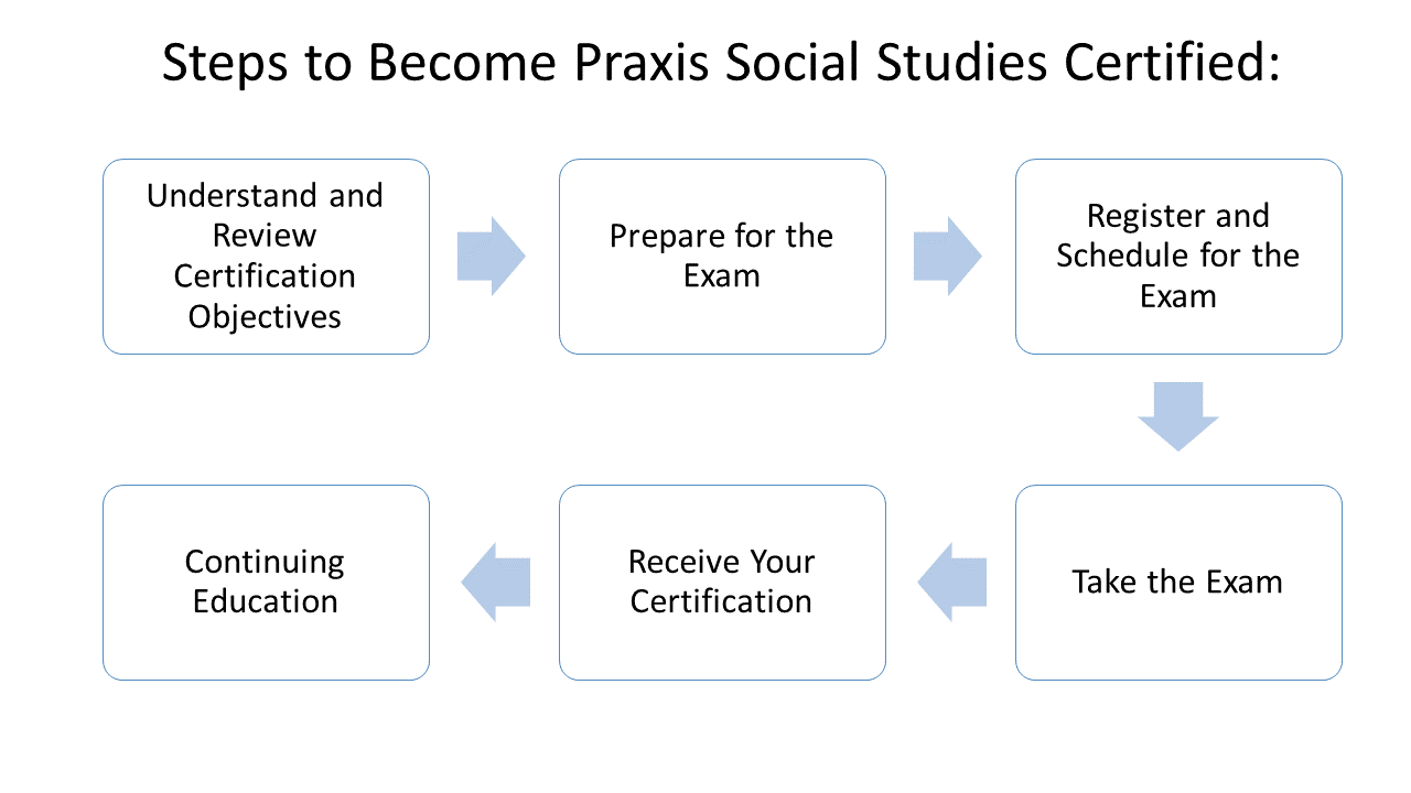 Free Praxis Social Studies Practice Test (5081) 2024 300+ Qs