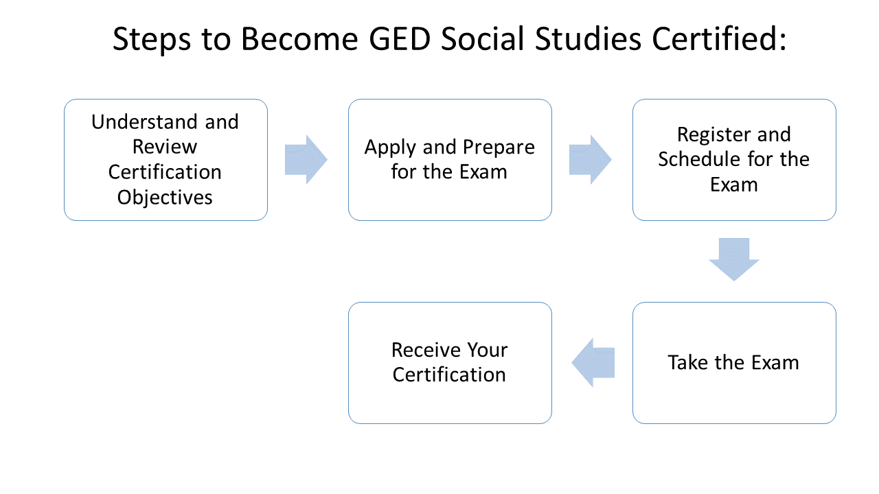 Free GED Social Studies Practice Test 2024 200+ Questions