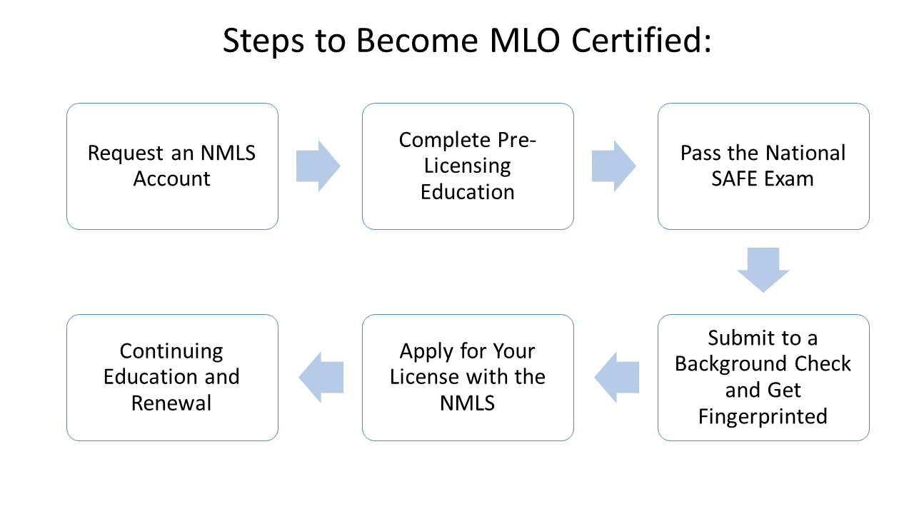 Free MLO Practice Test 2025 200 Mortgage Loan Officer Qs Free MLO Practice Test 2025 200 Mortgage Loan Officer Qs