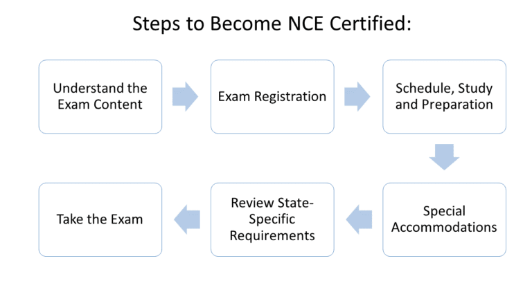 Free NCE Practice Test 2025 - 210 National Counselor Exam Qs