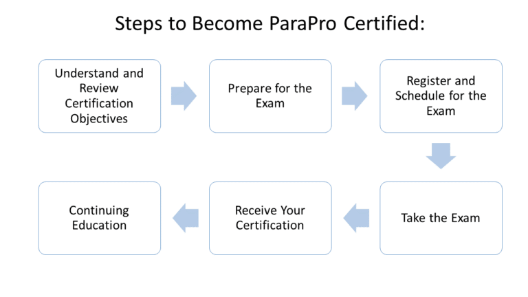 Free ParaPro Practice Test 2025 - 190 Assessment Questions