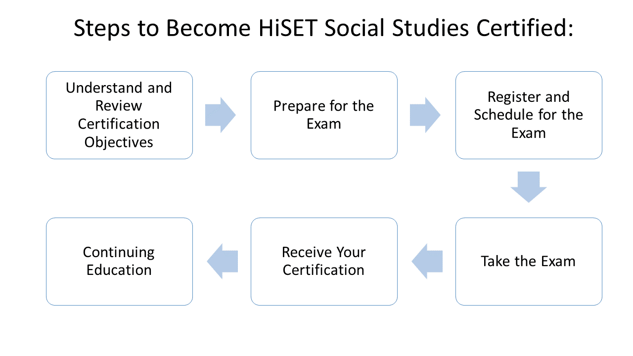 Free HiSET Social Studies Practice Test 2024 120 Exam Qs