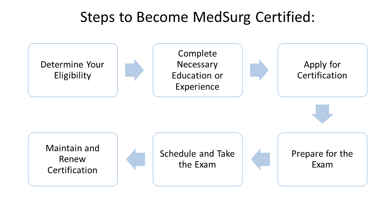 Free MedSurg Certification Practice Test 2025 250 Exam Qs Free MedSurg Certification Practice Test 2025 250 Exam Qs